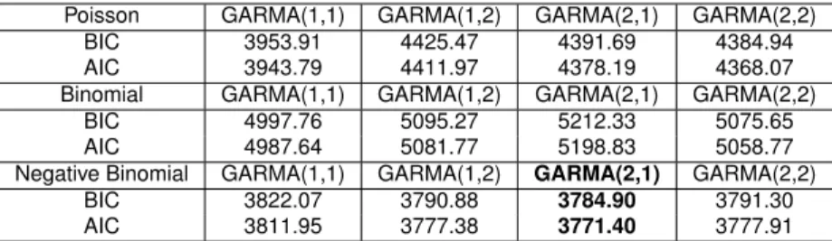 Table 2.6: Model Selection Criteria using Monthly Morbidity in S˜ ao Paulo