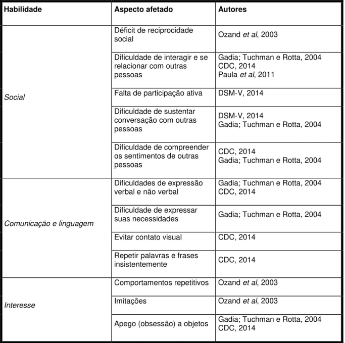 Tabela 2  –  Características da pessoa com TEA de acordo com diferentes autores 