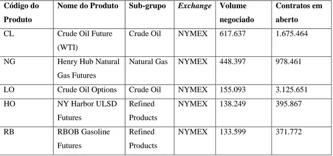 Tabela 1 – Os cincos produtos de energia mais negociados na NYMEX Exchange. 