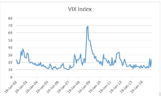 Figura 3 – Este gráfico é referente ao índice VIX para os dias de vencimento de opção de WTI no  período de janeiro 2002 a dezembro 2014