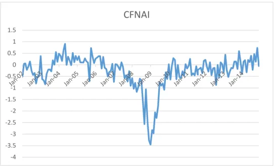 Figura 4 – Dados mensais de CFNAI no período de jan 2002 a dez 2014. -4-3.5-3-2.5-2-1.5-1-0.500.511.5CFNAI