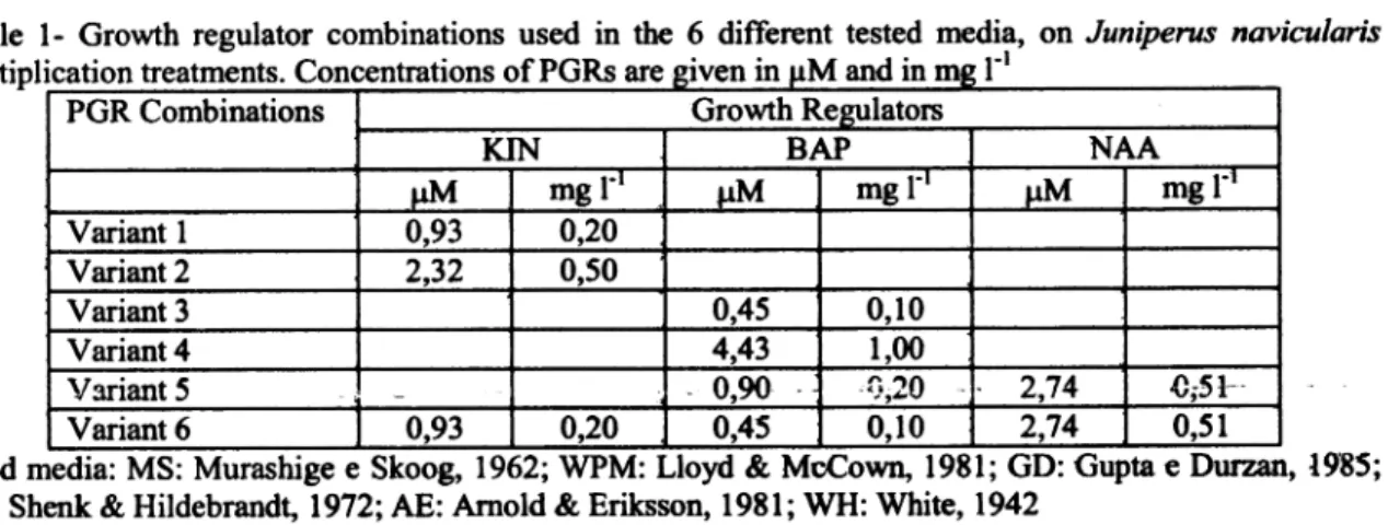 Table  l-  Growttr  regulator  combinations  used  in  the  6  different  tested on Junipents  nariculoris of  PGRs  are rn aÍrd