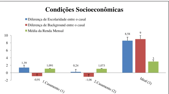 Figura 1 - Diferença entre as condições socioeconômicas dos casais (1 e 2) bem como entre os dados atuais 