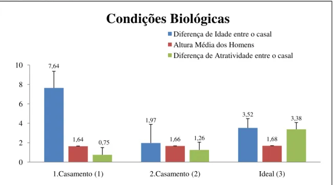 Figura 2 – Diferença das condições biológicas entre os casais (1 e 2) e entre as condições atuais da  mulher em relação ao parceiro ideal