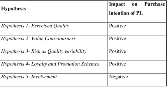 Table 1: Summary of the hypothesis and their impact on the dependent variable 