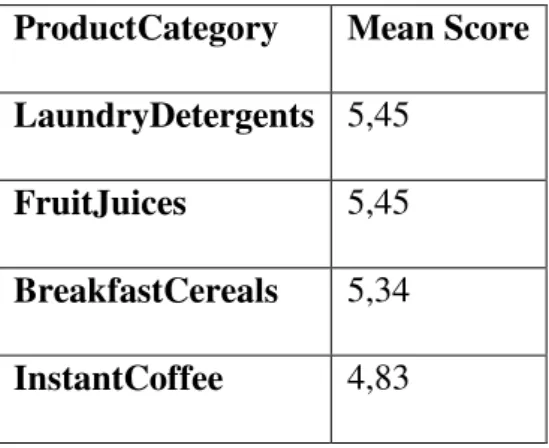 Table 5: Involvement Construct mean score per product category  ProductCategory  Mean Score 