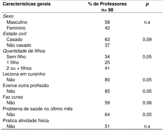 Tabela 1. Distribuição do percentual de professores em relação às questões do hábito  de sono