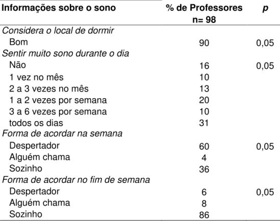 Tabela 3. Distribuição do percentual de professores em relação às questões do hábito de sono  referentes às informações sobre o sono