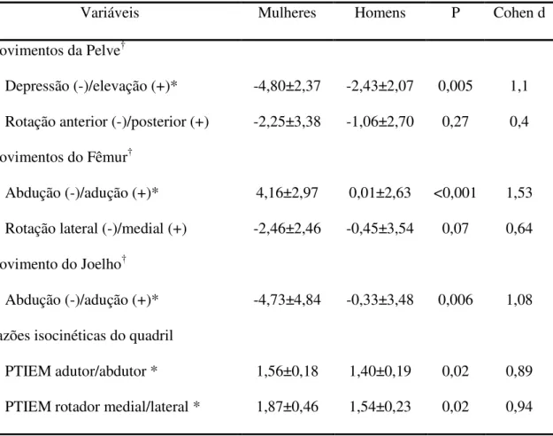 Tabela  2:  Dados  descritivos  e  comparação  entre  os  gêneros  das  variáveis  cinemáticas  e  isocinéticas (Média ± DP)