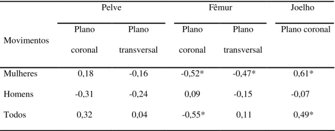 Tabela  3:  Coeficientes  de  correlação  (r)  entre  o  PTIEM  abdutor  do  quadril  normalizado  pela  massa  corporal  (N·m·Kg -1 )  e  as  excursões  de  movimento  da  pelve,  fêmur  e  joelho,  expressos em graus (º), durante a realização do agachame