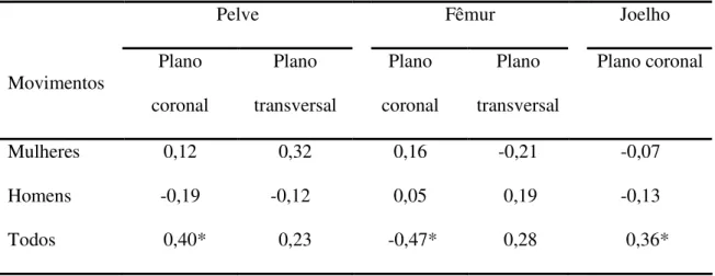 Tabela  4:  Coeficientes  de  correlação  (r)  entre  o  PTIEM  rotador  lateral  do  quadril  normalizado pela massa corporal (N·m·Kg -1 ) e as excursões de movimento da pelve, fêmur  e joelho, expressos em graus (º), durante a realização do agachamento u