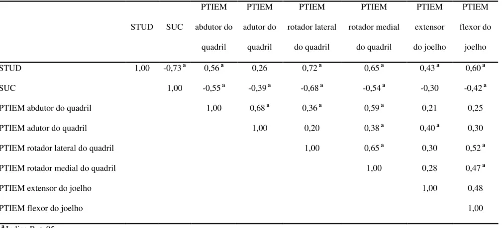 Tabela 3. Coeficientes de correlação de Pearson para a distância do salto triplo unipodal (cm) normalizado pela altura corporal (cm) (STUD)  e o tempo de execução do salto unipodal de 6 metros (centésimos de segundo) (SUC) com o pico de torque isocinético 