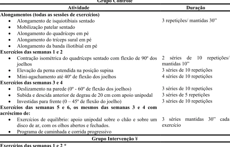 Tabela 1 - Protocolo de reabilitação patelofemoral do Grupo Controle (GC) e do Grupo  Intervenção (GI)