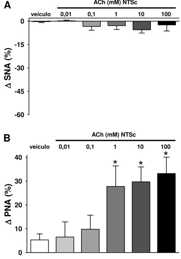 Figura 8. Gráficos de barras demonstrando os efeitos das microinjeções de concentrações  crescentes  de  ACh  no NTSc  sobre  a  SNA  (A)  e  a  PNA  (B)