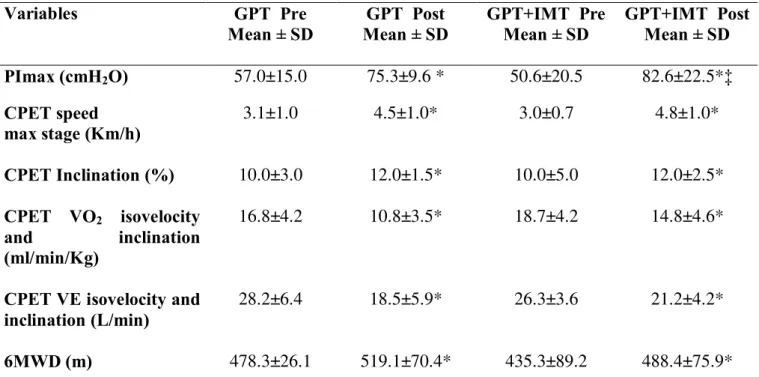 Table 3.  Comparison analyses of baseline and a 4-month training between and within  groups  (General  Physical  training  and  General  physical  training  associated  with  inspiratory  muscle  training)  at  different  assessments:  maximal  inspiratory