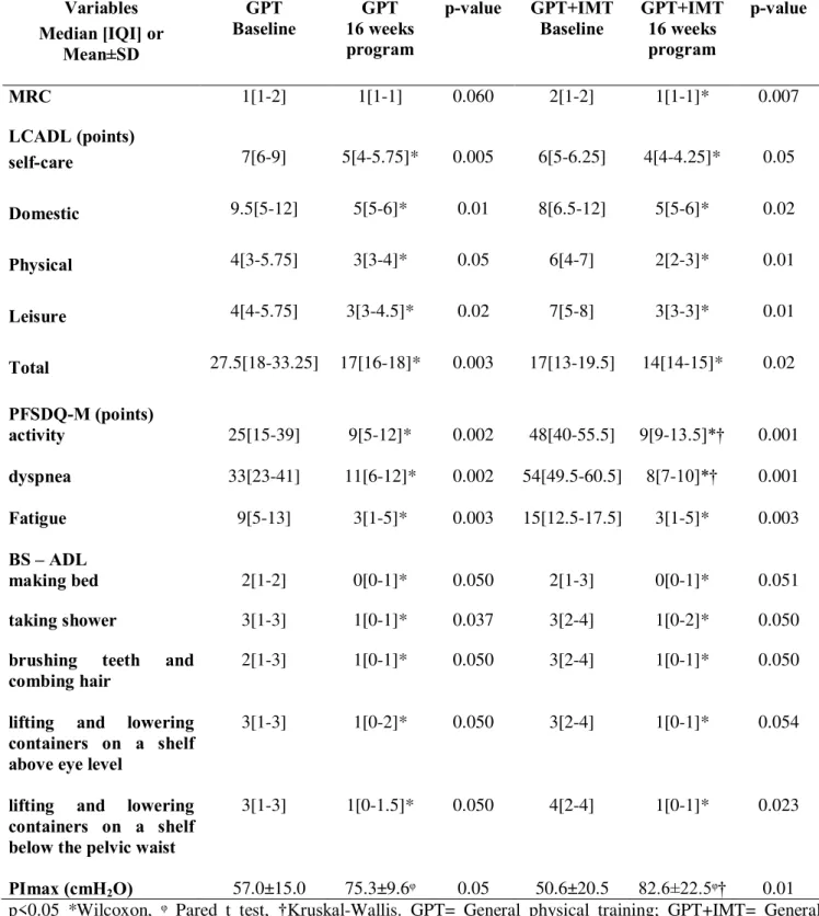 Table 2.  Within and between groups’ analysis: General Physical training and General  physical training associated with inspiratory muscle training