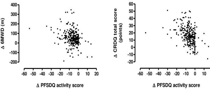 Figure 2.  Relationship between changes in activity domain score of PFSDQ-M and 6MWD  (2A;  r  =  -0.30,  p&lt;0.001)  and  CRDQ  total  scores  (2B;  r  =  -0.42,  p&lt;0.001)  after  the  rehabilitation program