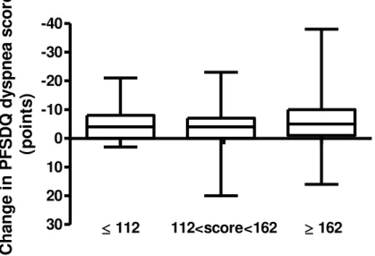 Figure  3.   Box  plots of  change  in  the  dyspnea  component  of  PFSDQ-M  after  3  months  of  pulmonary rehabilitation related to baseline functional status