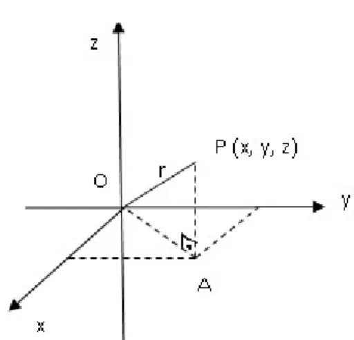 Figura 6: Sistema Ortogonal e um ponto P sobre a superfície da Terra 