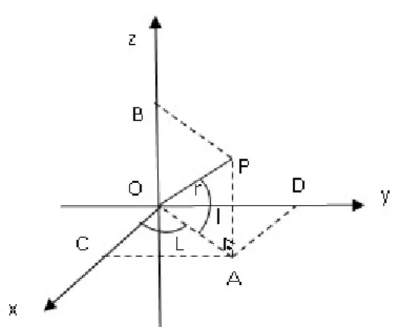 Figura 10: Sistema Ortogonal para cálculos de latitude e longitude de um ponto  P(x, y, z) sobre a superfície da Terra 