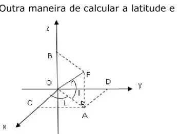 Figura 11: Sistema Ortogonal para cálculos de latitude e longitude de um  ponto P sobre a superfície da Terra 