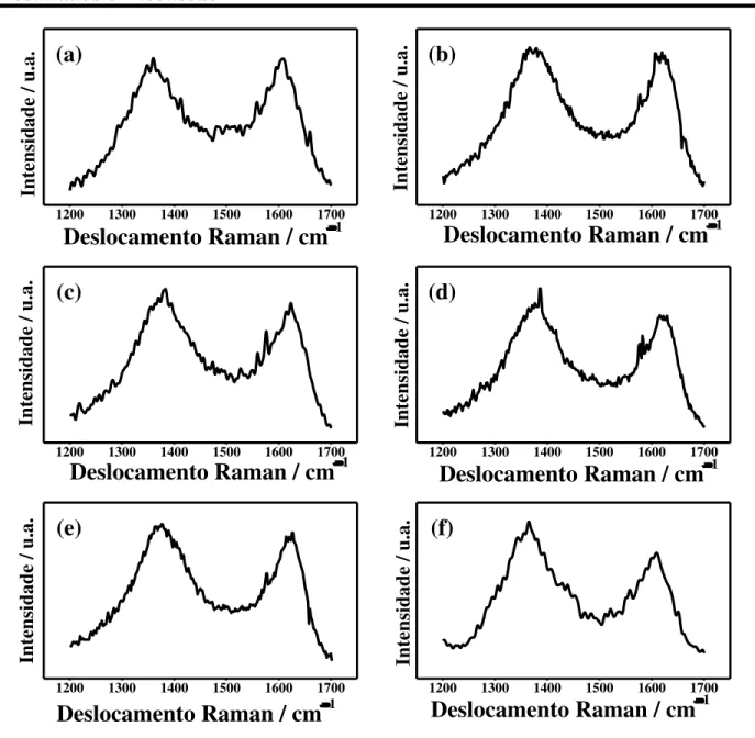 FIGURA 4.4- Espectros Raman na faixa de 1100-1700 cm − 1  das amostras: (a) CB,  (b) CB – HNO 3  2 mol L − 1 , (c) CB – HNO 3 , (d) CB – H 2 O 2 , (e) CB – HNO 3 /H 2 SO 4  1:1 e  (f) CB – HNO 3 /H 2 SO 4  3:1