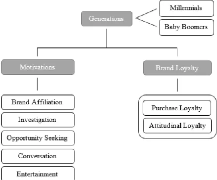 Figure 1 - Conceptual Model 