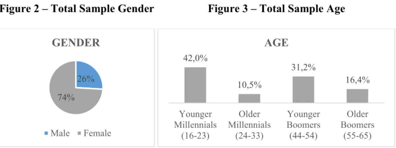 Figure 6 – Millennials’ Age 