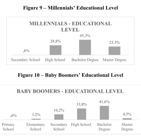 Figure 9 – Millennials’ Educational Level 