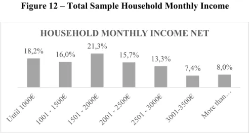 Figure 12 – Total Sample Household Monthly Income 