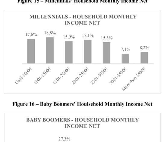Figure 15 – Millennials’ Household Monthly Income Net 