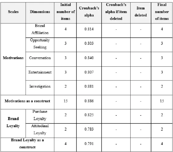 Table 1 – Scales’ reliability 