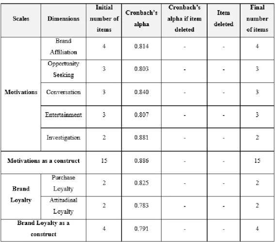 Table 1 – Scales’ reliability 