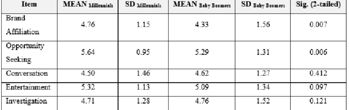 Table 2 – Independent Sample t-Test for motivations to interact with brands in SM 