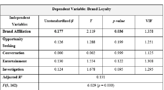 Table 4 - Unstandardized β and significance of the independent variables  (motivations) on the dependent variable (Millennials’ Brand Loyalty) 