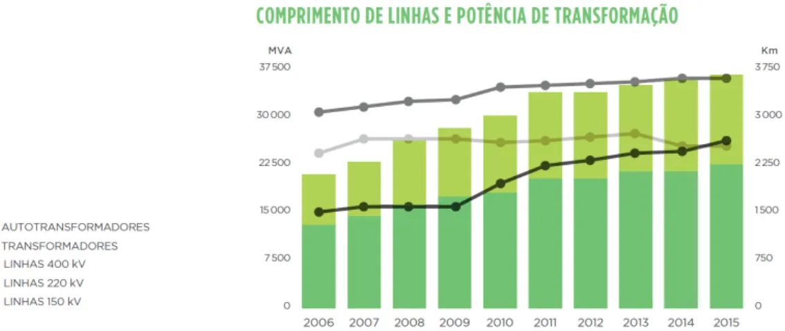 Figura 2.5: Evolução do comprimento das linhas e potências de transformação desde 2012, reti- reti-rada de [3].