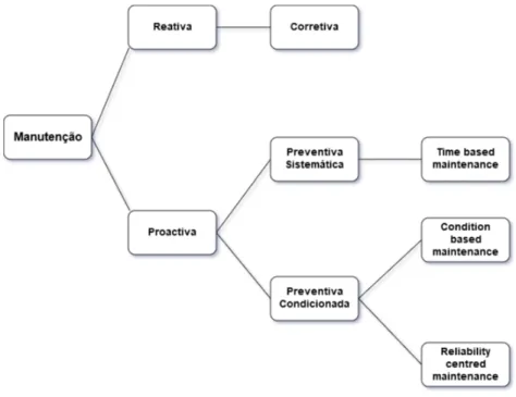 Figura 3.6: Tipos de manutenção