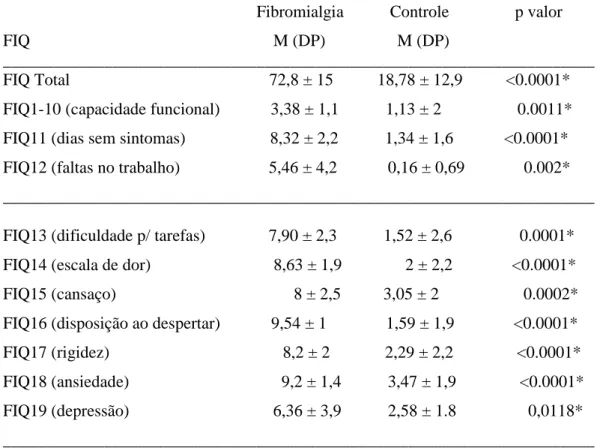 Tabela 2: Valores médios e relação de diferença significativa do Fibromyalgia Impact  Questionnaire (FIQ) aplicados ao grupo controle (GC) e grupo com fibromialgia (GF)