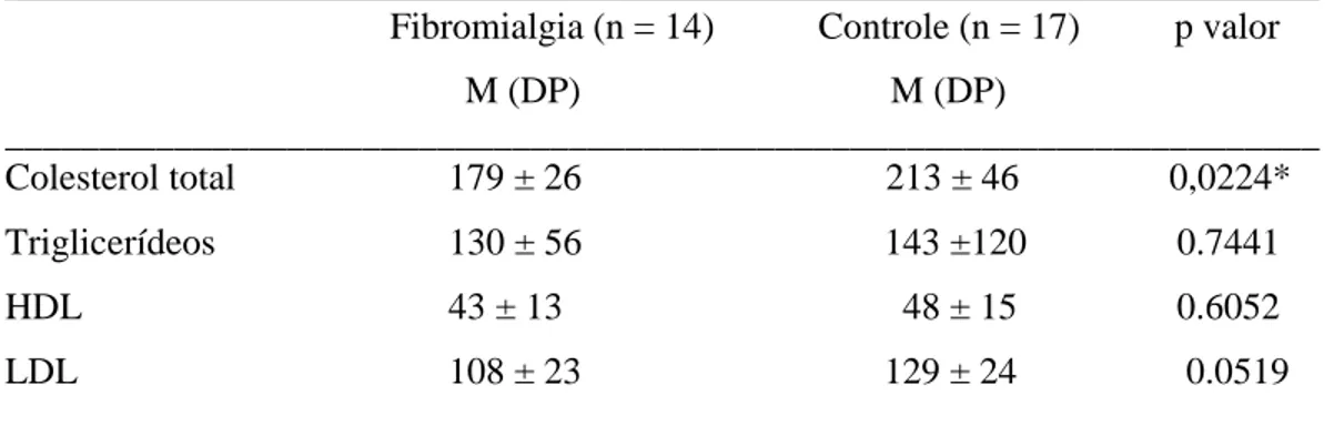 Tabela 3: Média, desvio padrão e correlação de lípides no grupo fibromialgia e grupo  controle (mg/dl)