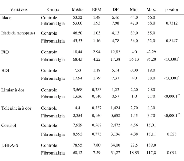 TABELA 1: Estatística inferencial da distribuição dos valores das medidas central e de  variabilidade de todas as variáveis estudadas entre os grupos fibromialgia e grupo controle