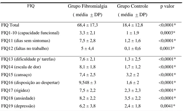 TABELA 2: Estatística inferencial da distribuição dos valores das medidas central e de  variabilidade do Fibromyalgia Impact Questionnaire (FIQ) aplicados ao grupo controle e  grupo com fibromialgia