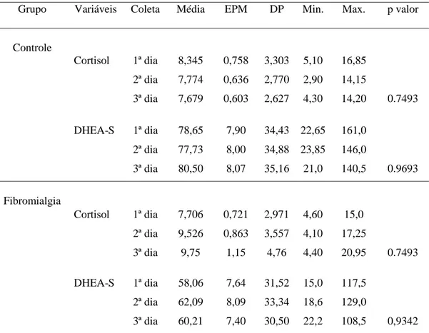 TABELA 3: Estatística inferencial da distribuição dos valores das medidas central e de  variabilidade dos níveis de cortisol e dehidroepiandrosterona sulfato nos três momentos de  coleta no grupo controle e no grupo fibromialgia