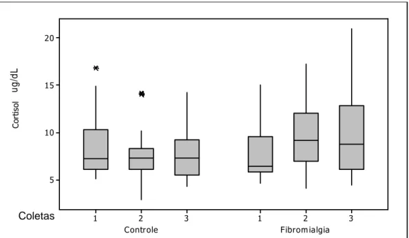 Figura 1: Boxplot comparativo dos níveis de cortisol nas três coletas de sangue realizadas  com um intervalo de um dia entre elas no grupo controle e o grupo fibromialgia