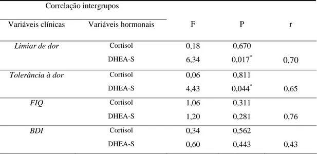 Tabela 4: Modelo de regressão linear geral descrevendo a correlação entre os níveis de  cortisol e dehidroepiandrosterona sulfato (DHEA-S) com as variáveis clínicas entre o  grupo fibromialgia e o grupo controle