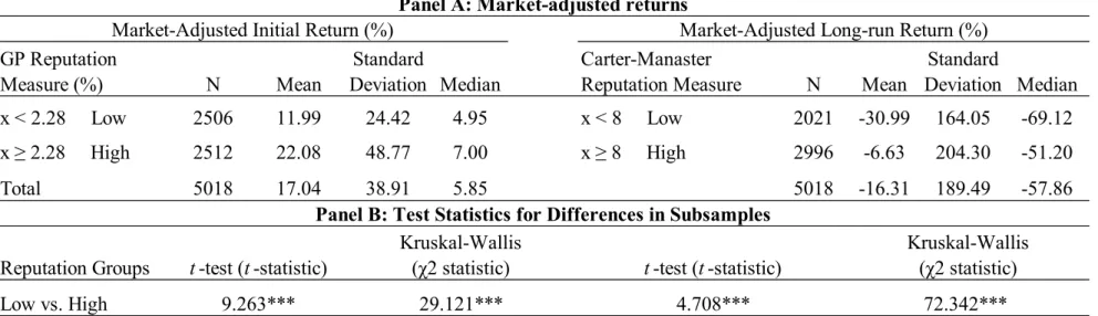 Table 8: Descriptive statistics for the “Low” and “High” groups in the initial and long-run returns  