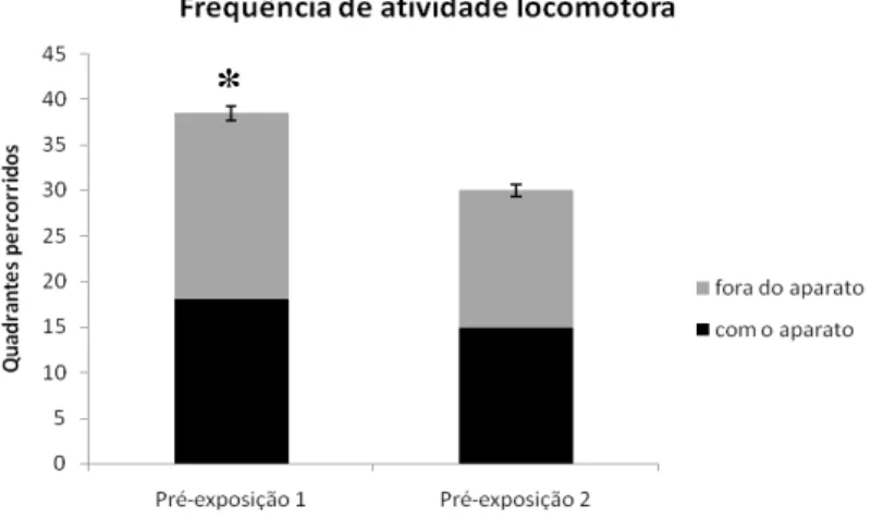 Figura 11: Atividade locomotora geral de machos e fêmeas na pré-exposição. Para este gráfico foi encontrada 