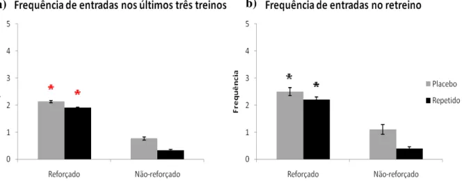 Figura 17: Latência para o primeiro contato com os contextos a) durante os útimos três treinos e b) no retreino