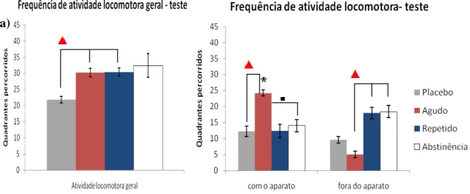 Figura 22: Atividade locomotora dos 4 grupos experimentais durante a fase de teste. a) Atividade locomotora 