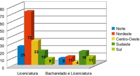 Gráfico 1  – Distribuição dos cursos de Licenciatura e Bacharelado em História por regiões no Brasil 