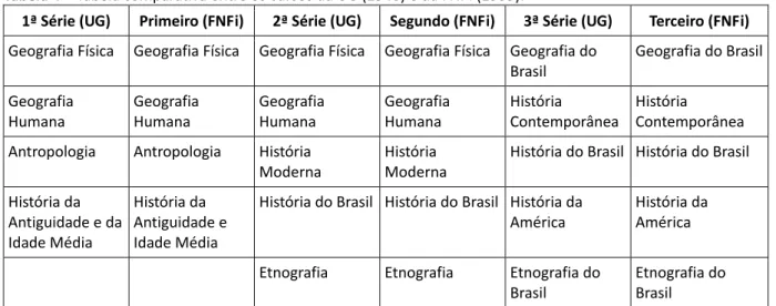 Tabela 4  – Tabela comparativa entre os cursos da UG (1948) e da FNFi (1939). 